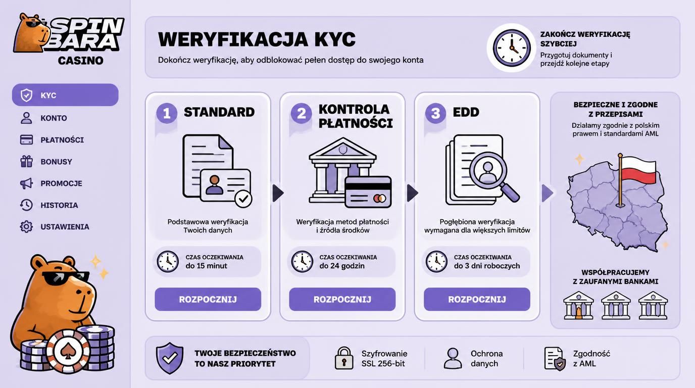 Trzy poziomy weryfikacji KYC z dokumentami i czasem oczekiwania
